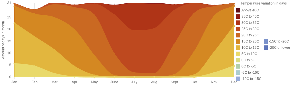 August temperature for Benicarlo Spain
